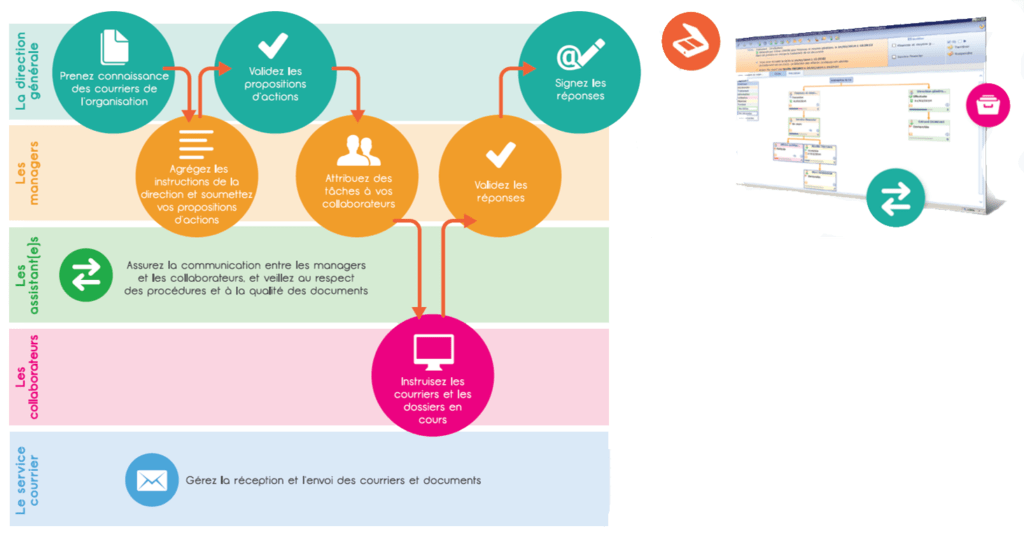 Gestion processus et Collaboration avec Elise