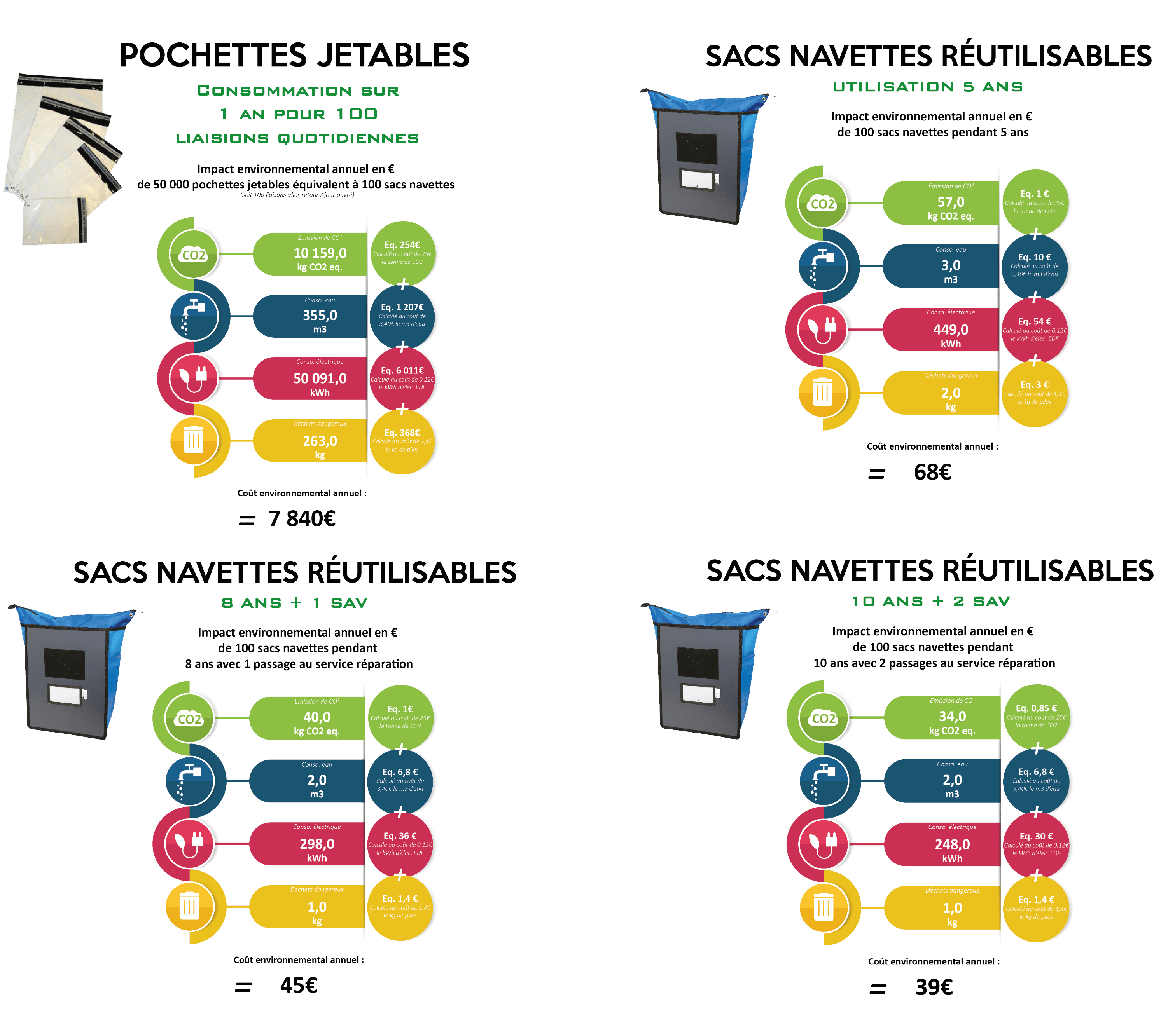 Infographie coût environnemental, navette / pochettes